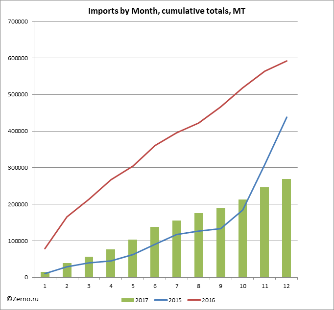 Imports by Month, cumulative totals, MT